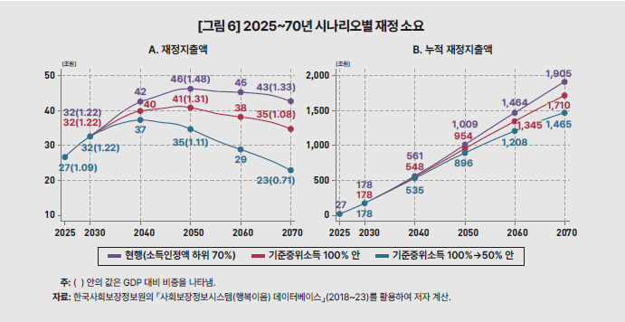 노인 기초연금 수급자격 재산