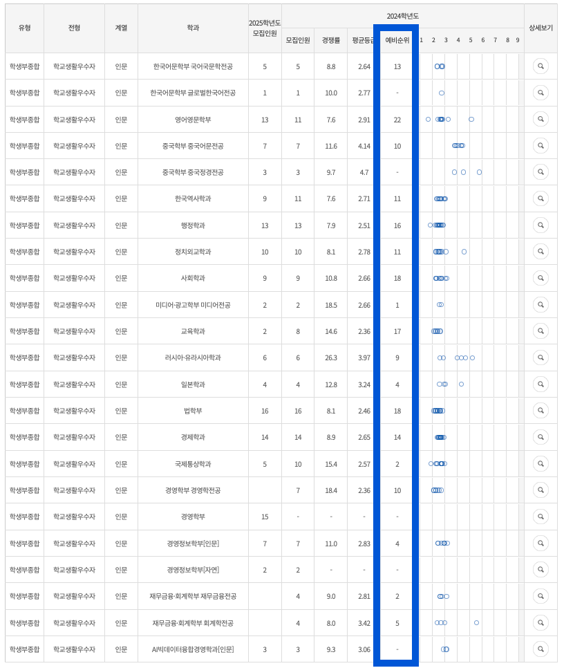 2024 국민대 학교생활우수자 인문 충원결과