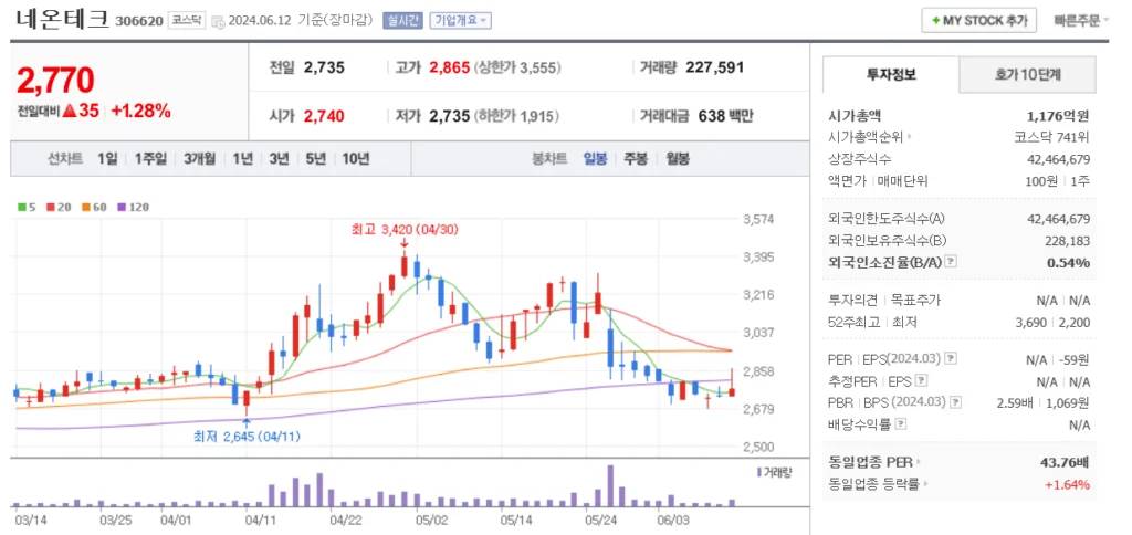 UAM 관련주 네온테크 주가 차트