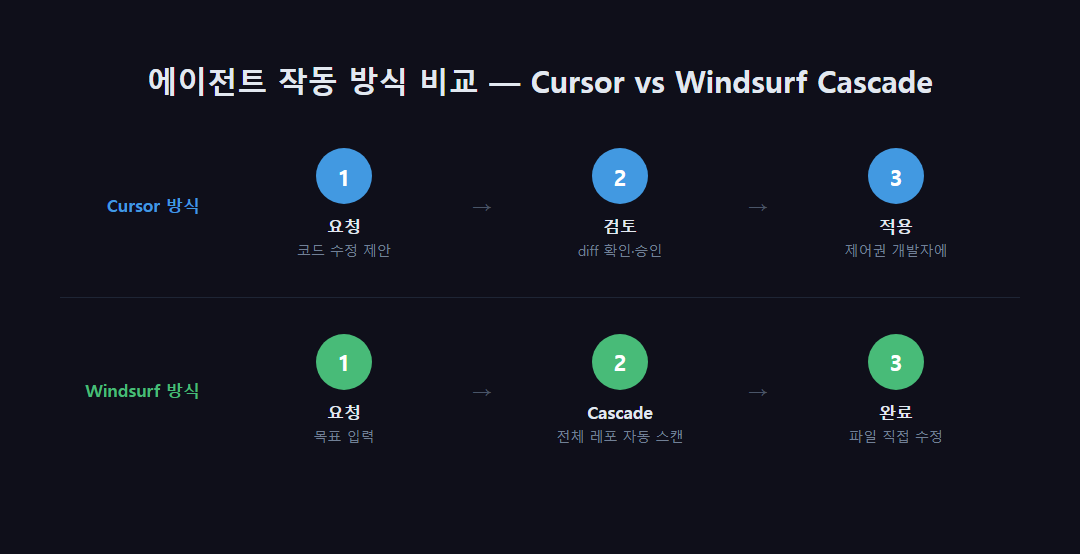 Windsurf Cascade vs Cursor Agents 에이전트 작동 방식 차이 다이어그램