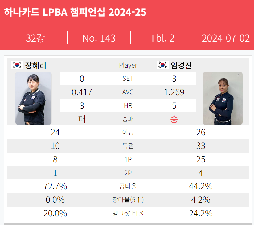 하나카드 LPBA 챔피언십 32강 경기결과 - 임경진 VS 장혜리