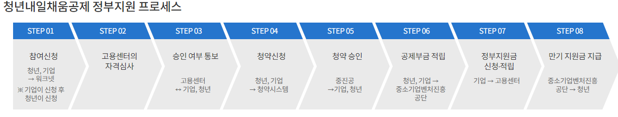 청년내일채움공제 프로세스