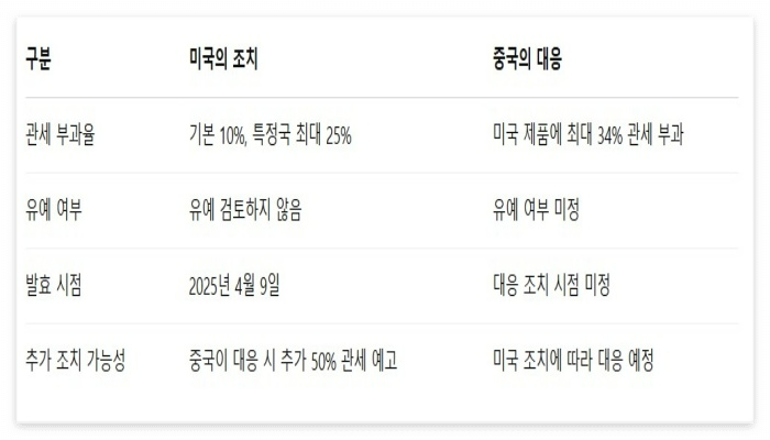 미국과 중국의 관세 전쟁