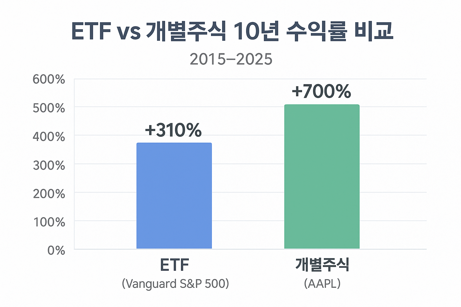 2015년부터 2025년까지 ETF(S&amp;P 500)가 310%, 개별주식(AAPL)이 700% 수익을 기록한 10년 수익률 비교 막대 그래프