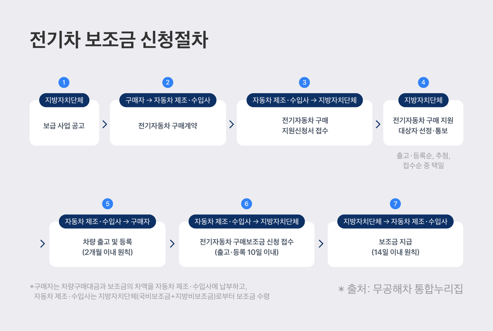 전기차 보조금 신청 절차 5단계 요약 가이드