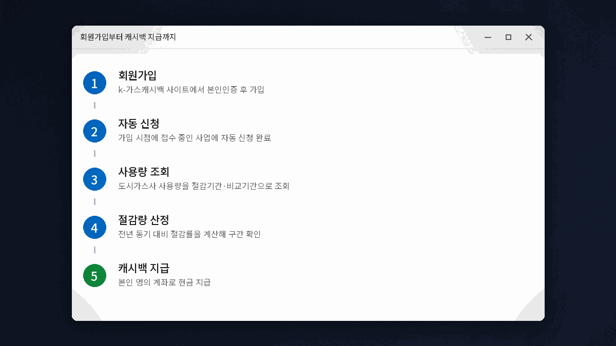 도시가스 캐시백 신청 방법 회원가입 자동신청 사용량조회 절감량산정 지급 4단계 흐름