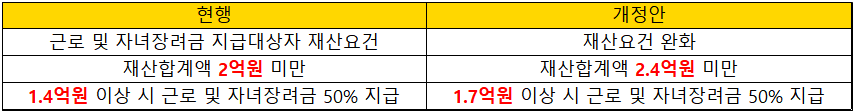 2023-근로장려금-달라지는점-재산요건완화-표