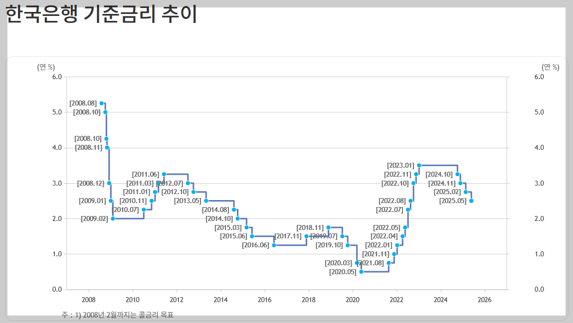 과거 한국은행 기준금리 추이