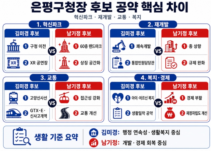 제9회 지방선거 서울 은평구청장 후보 공약 비교