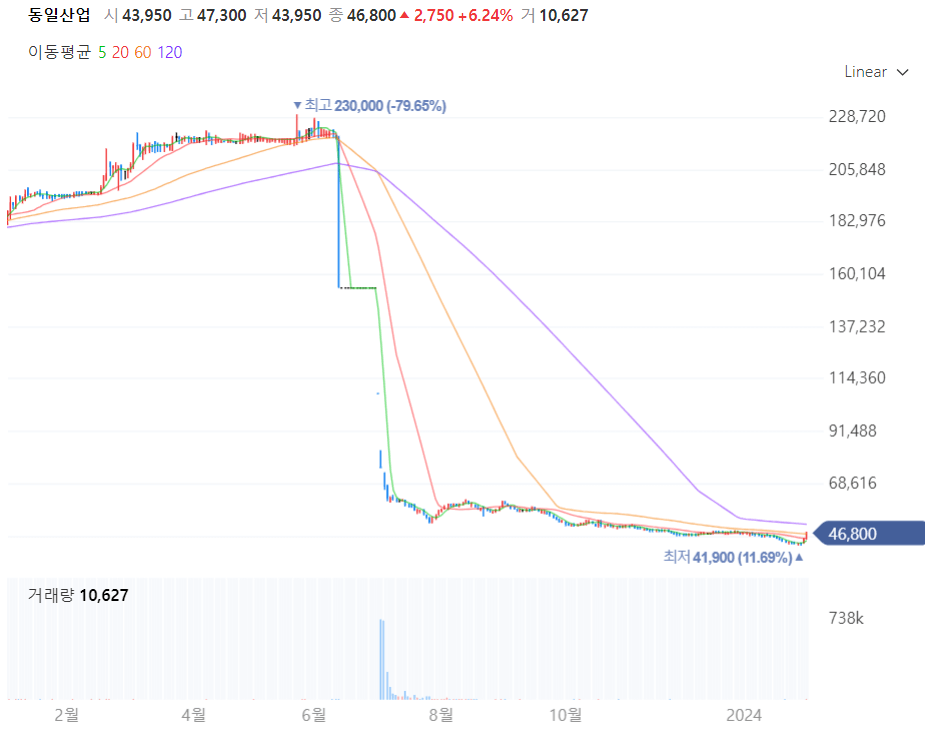 동일산업 주가차트
