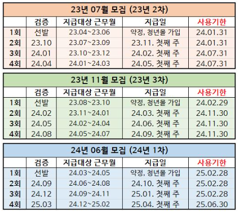 경기도 청년 복지포인트 신청대상 사용처