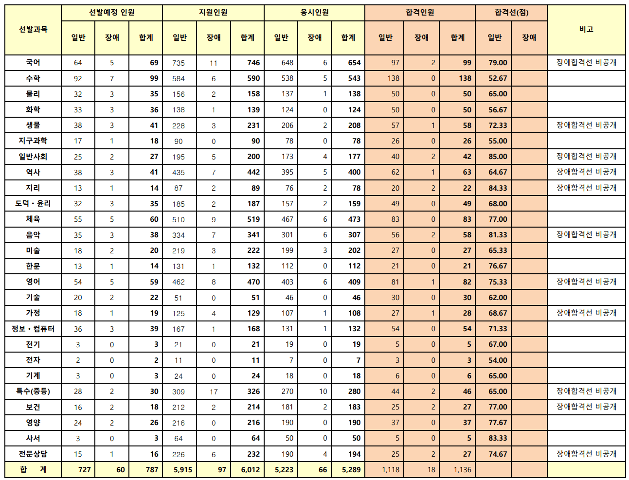 서울 중등임용고시 1차 발표