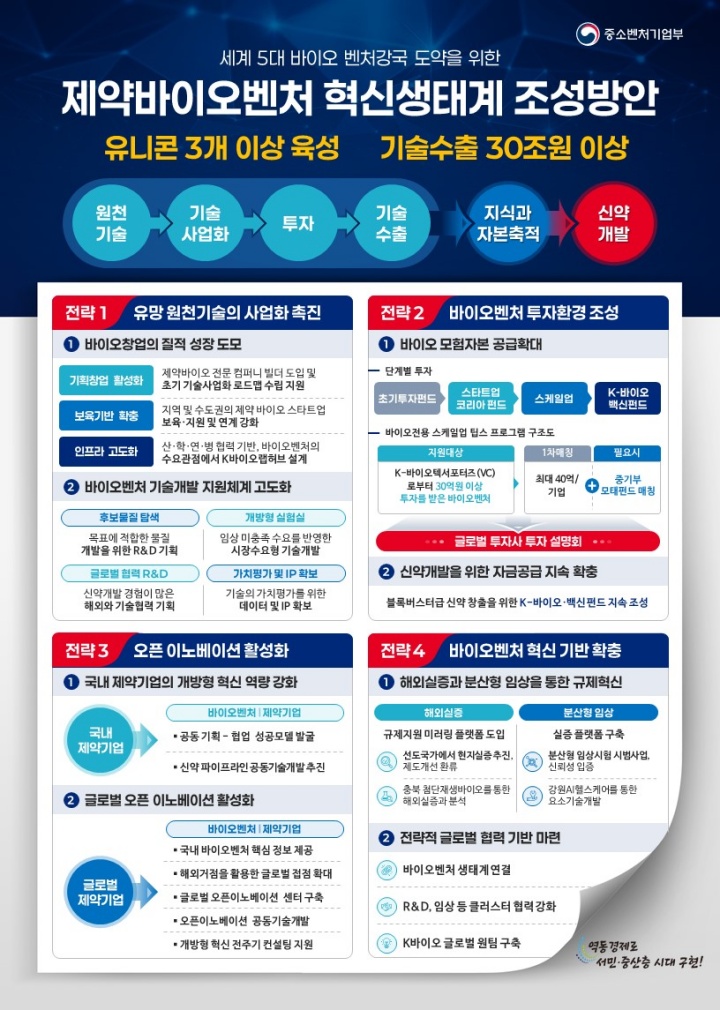 제약바이오벤처 혁신생태계 조성방안 인포그래픽