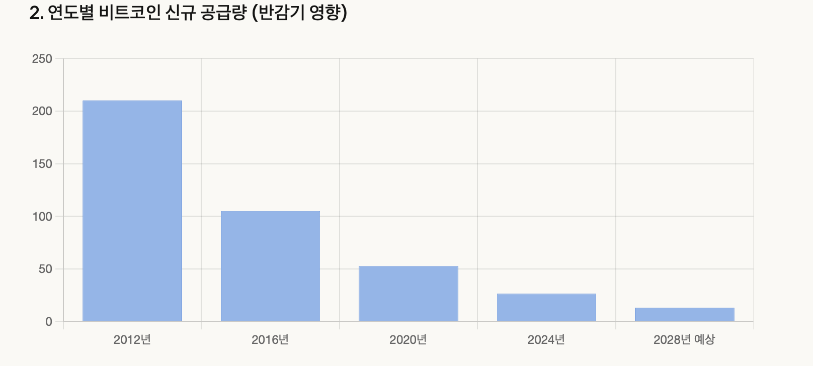 연도별 비트코인 신규 공급량 (반감기 영향)