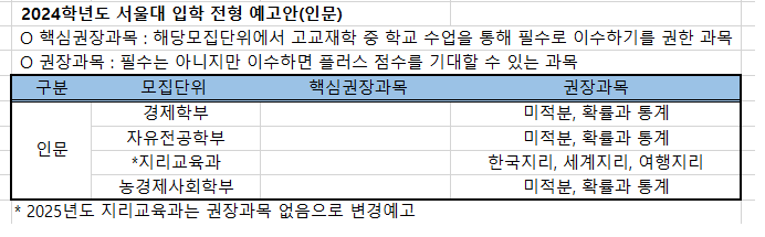 2024학년도 서울대 입학 전형 예고안(인문계열) 표