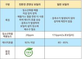 보일러 교체 지원금