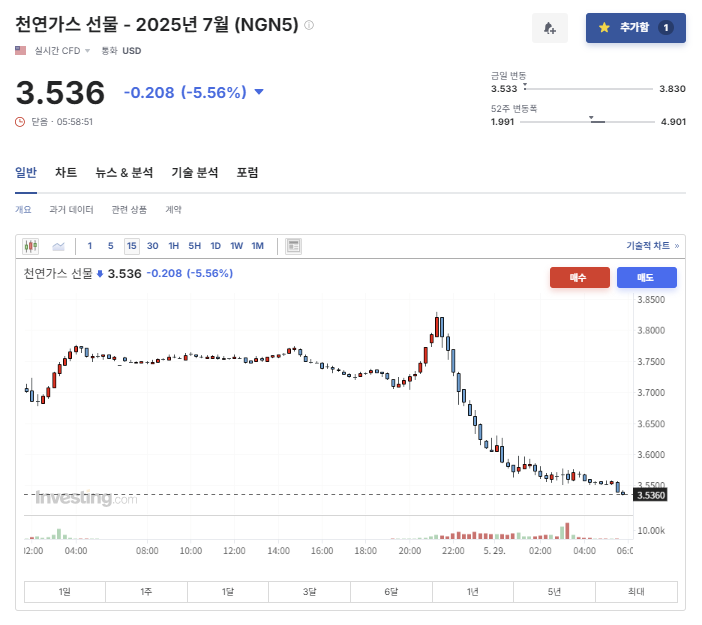 2025년 5월 28일 천연가스 선물 가격 변화