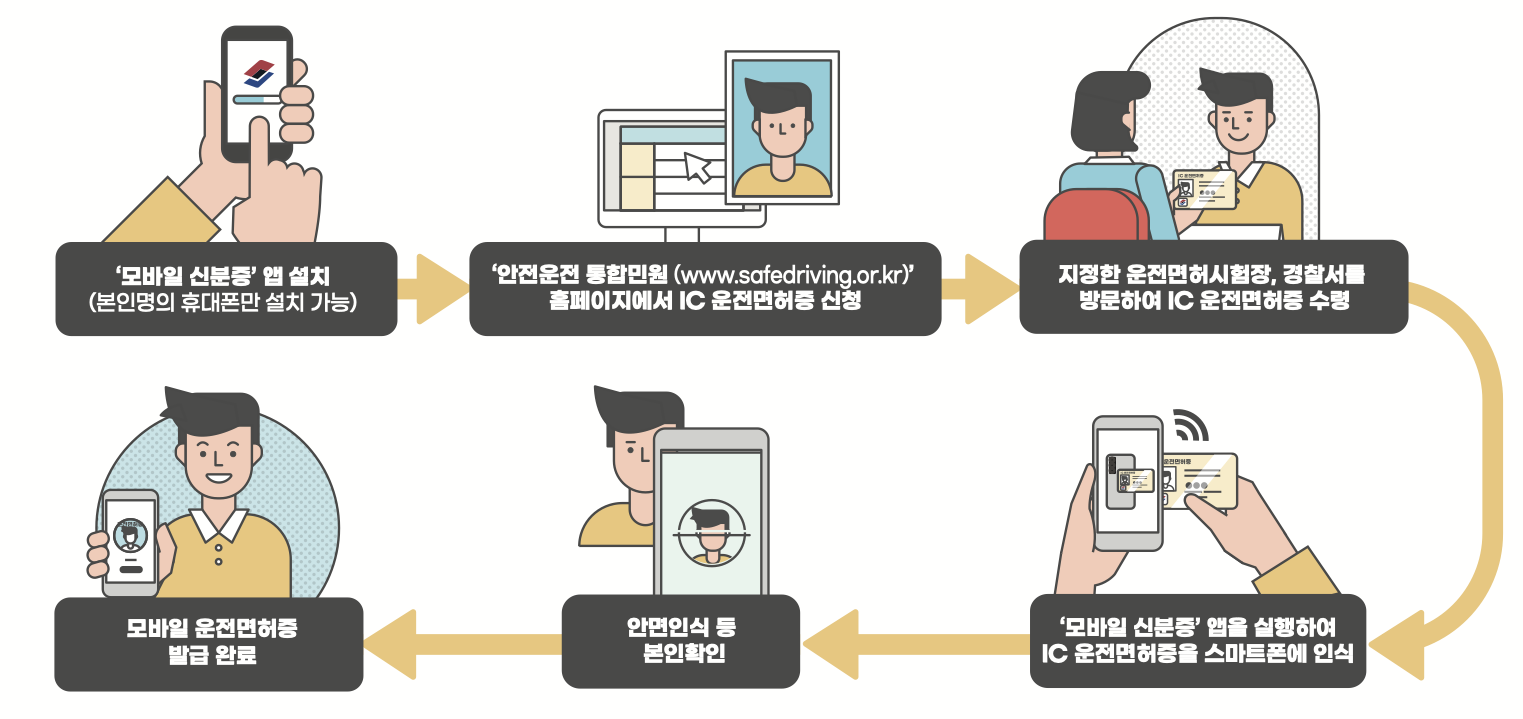 IC운전면허증발급방법