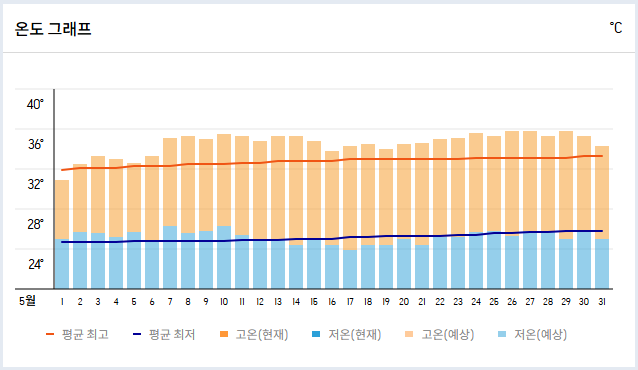 다낭 5월 여행 준비물 날씨 우기 건기 옷차림 가이드 리스트