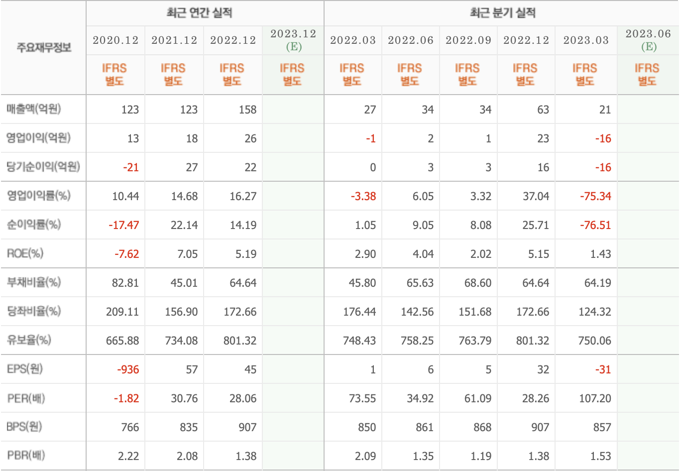 주요재무정보-와이즈버즈