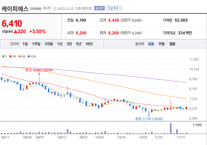 케이피에스 3개월 주가(일봉)