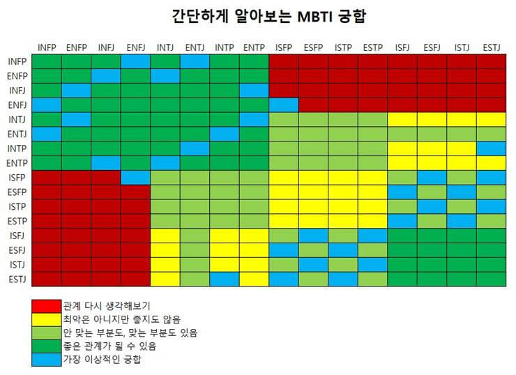 우리나라 MBTI 궁합표