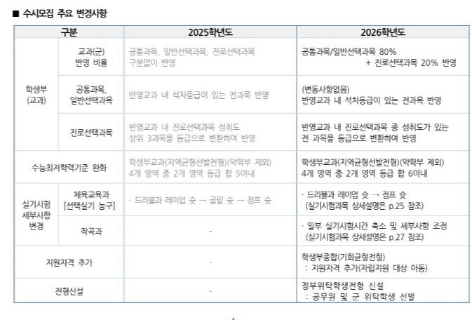 숙명여대 모집요강 2026 주요 변경사항