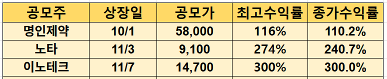 최근 공모주 수익률