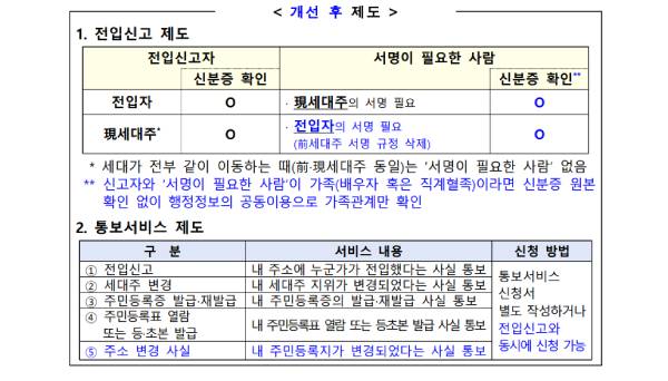 전입신고 개선 후