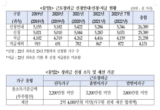 근로장려금 금액