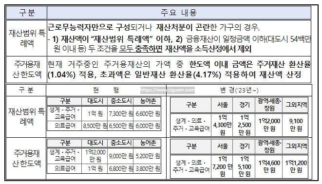 기초생활수급자 조건