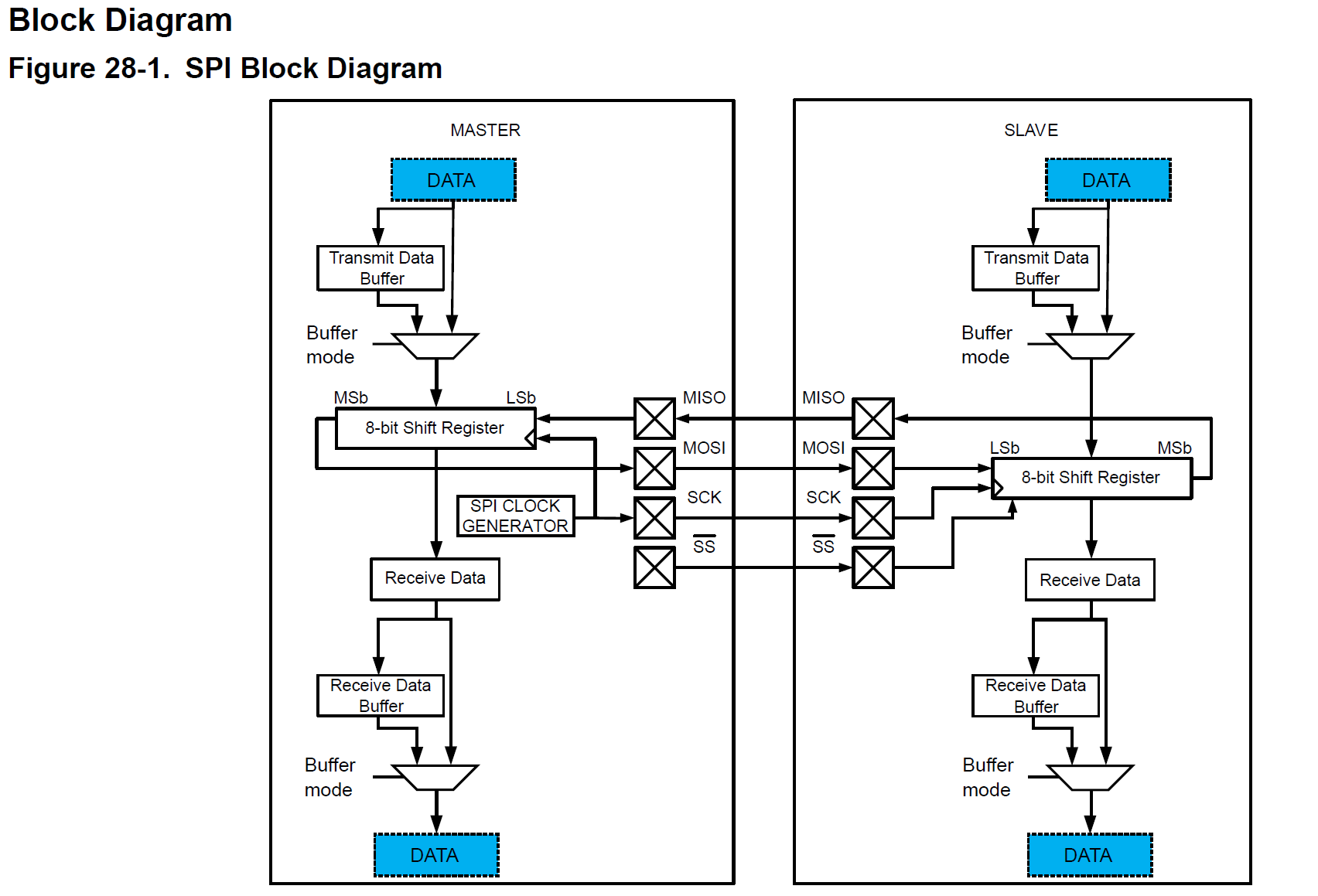 AVR128DB48 SPI block diagram