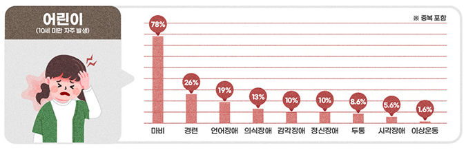 모야모야병 어린이 증상