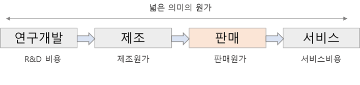기업의 가치사슬별 원가 그림