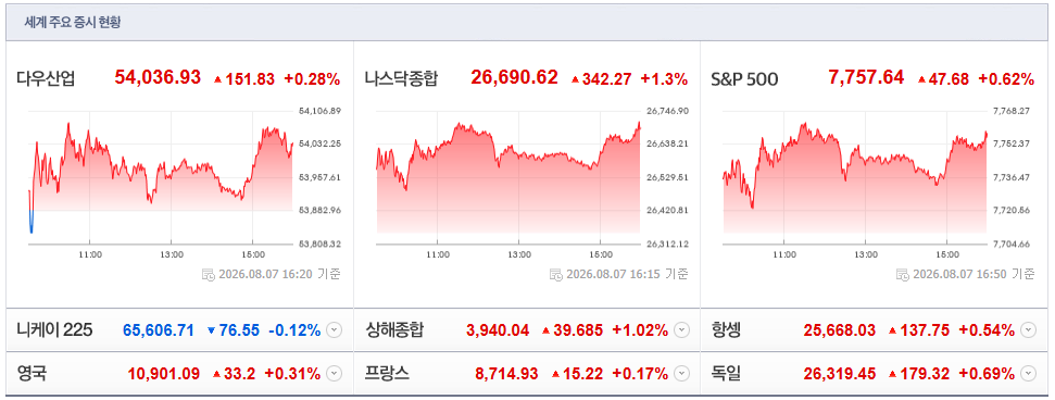 2026-08-07, 16시 20분 주요국가 증시현황 [출처=네이버 Pay 증권 제공]