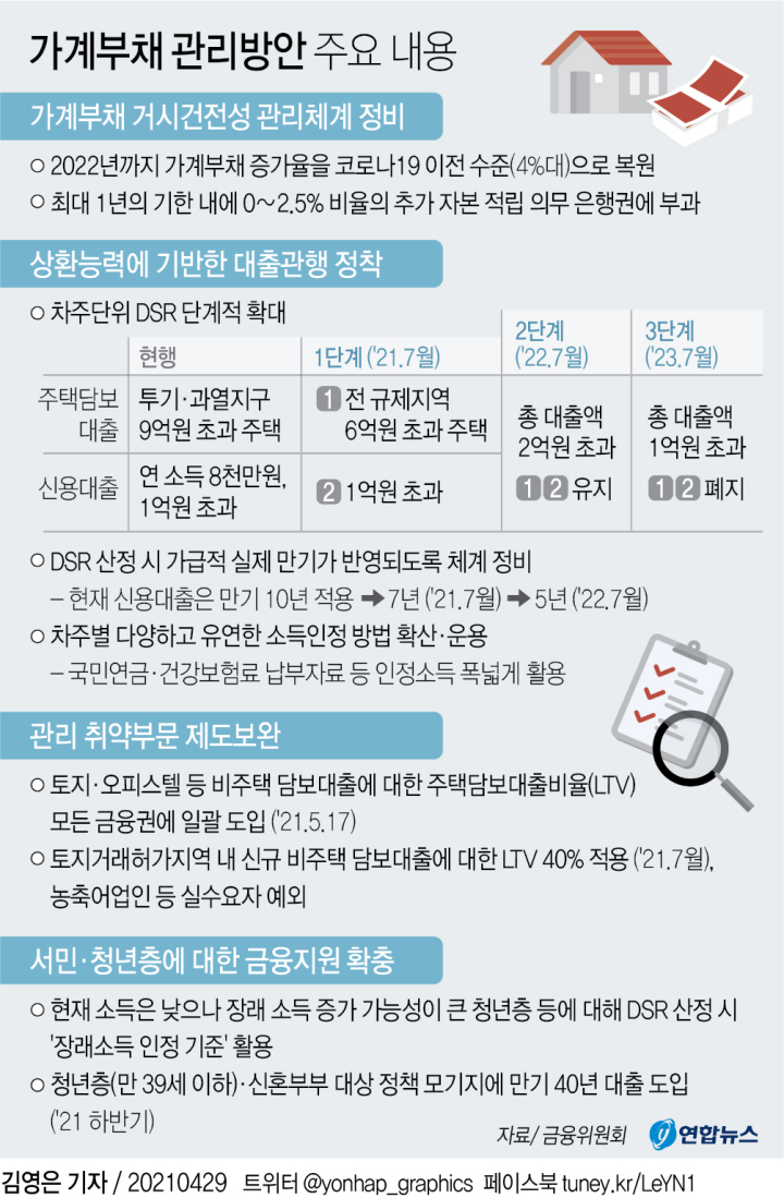 DSR 가계부채 관리방안