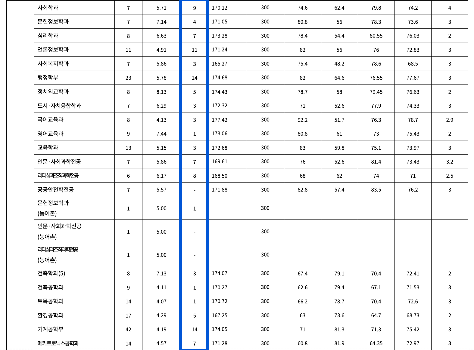 2022 충남대 정시 추가합격자 예비번호