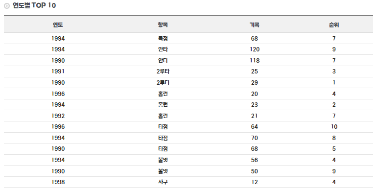 김경기 선수 연도별 TOP 기록