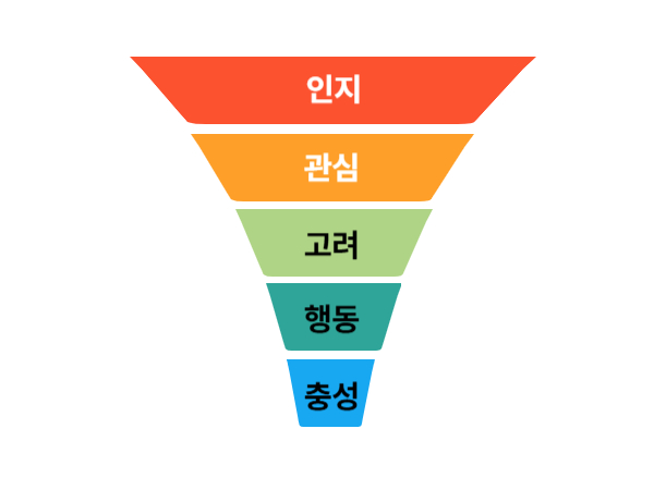 퍼널 단계별 전환율 분석 방법 병목을 찾고 개선하는 방법_깔데기 모양 그림에 각 단계별 글이 써있다.