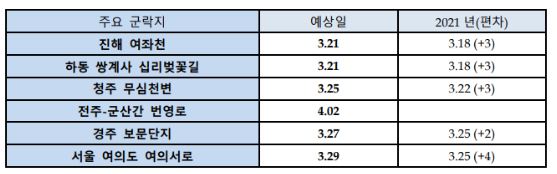 2023년 봄꽃 개화시기 진달래 개나리 벚꽃 축제