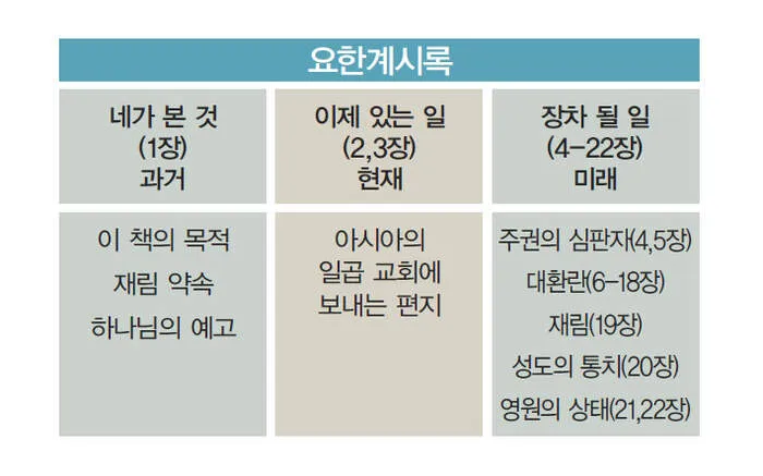 요한계시록 4장 하늘보좌 천사들의 거룩한 예배 찬양_5