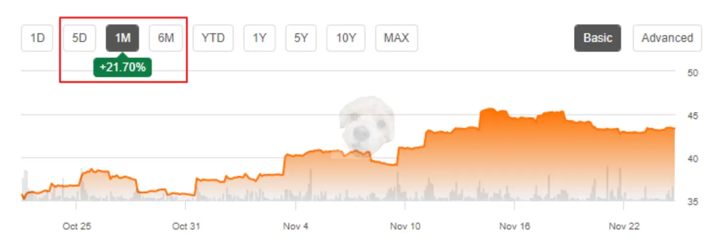 MCHI ETF 단기 수익률 그래프