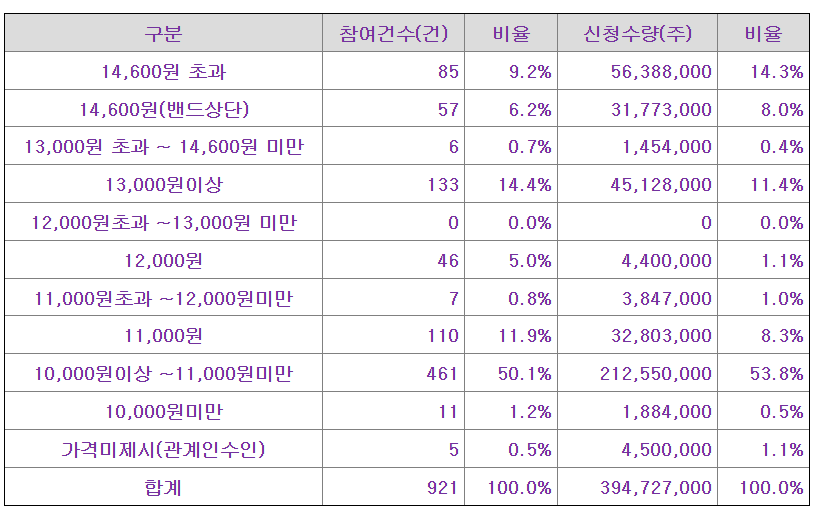 에스켐 공모주 수요예측 결과