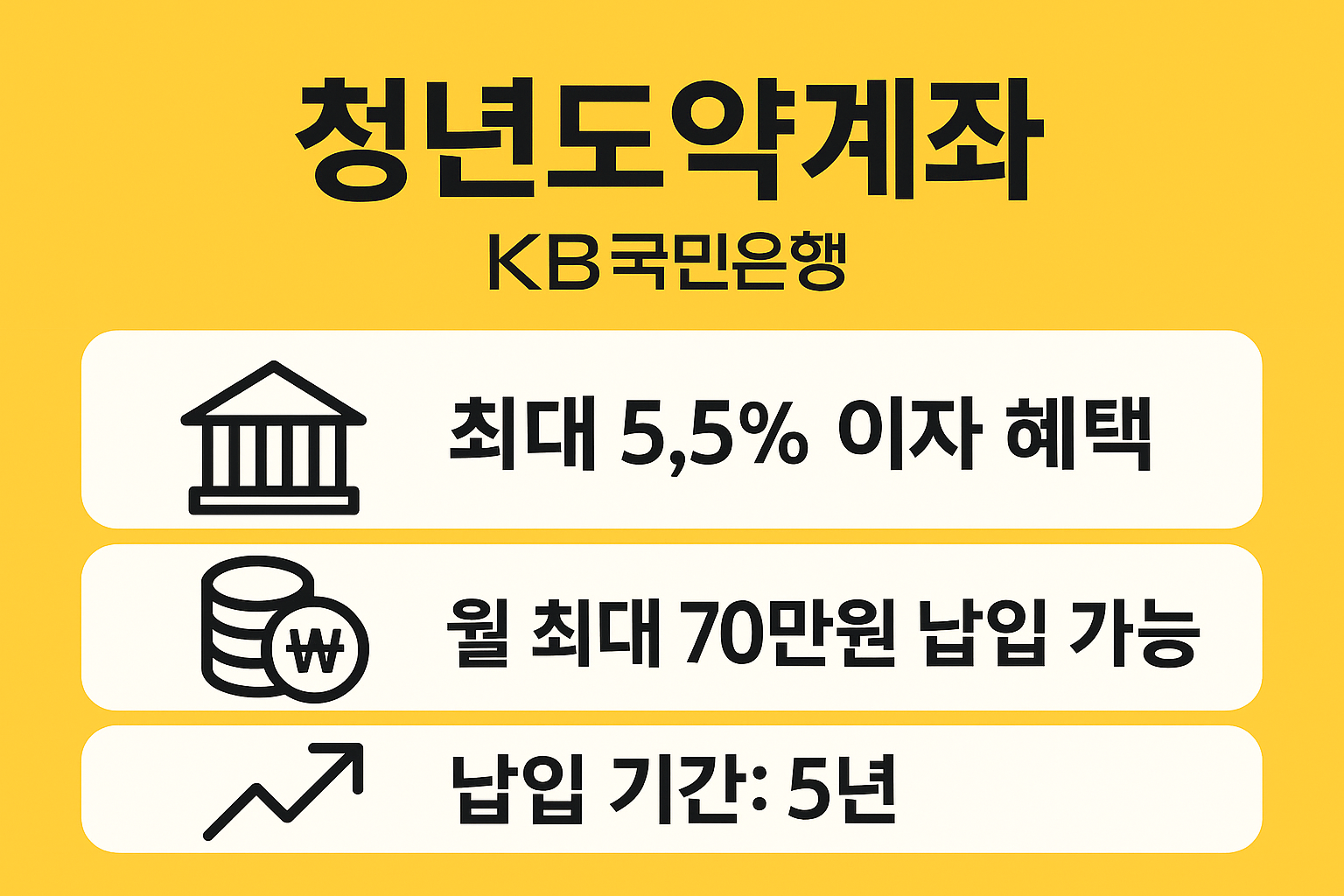 청년도약계좌 KB국민은행 상품의 최대 5.5% 이자, 월 최대 70만원 납입 가능, 5년 만기 혜택을 시각적으로 보여주는 인포그래픽 이미지입니다.