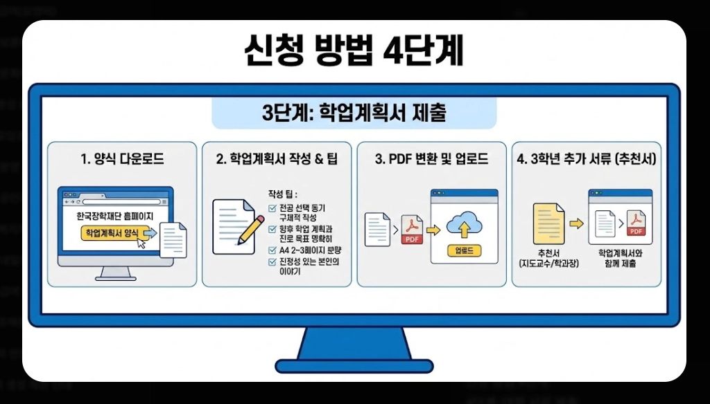 인문100년장학금 신청자격,신청방법,지원금액