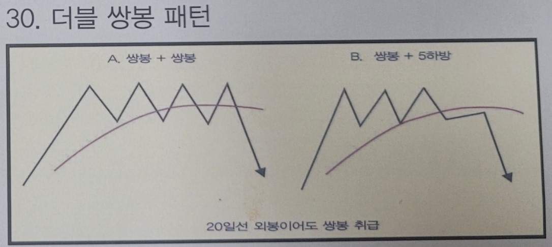 30. 더블 쌍봉 패턴 설명을 위한 도식화