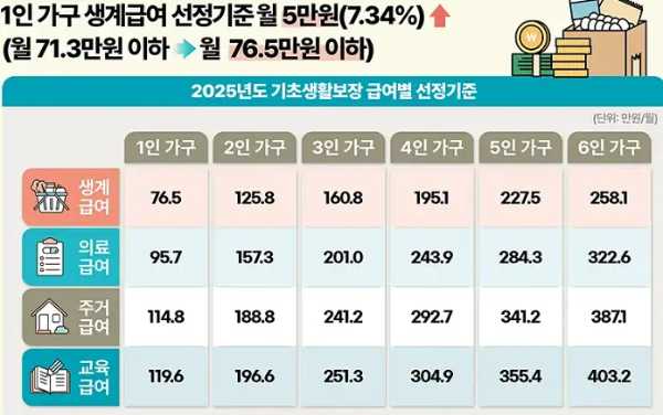 급여 선정기준