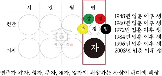 쥐띠로 인정되는 기준을 나타내는 사진