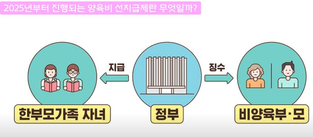 양육비 선지급제