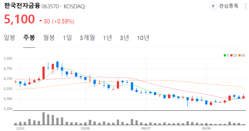 한국전자금융-주가-주봉